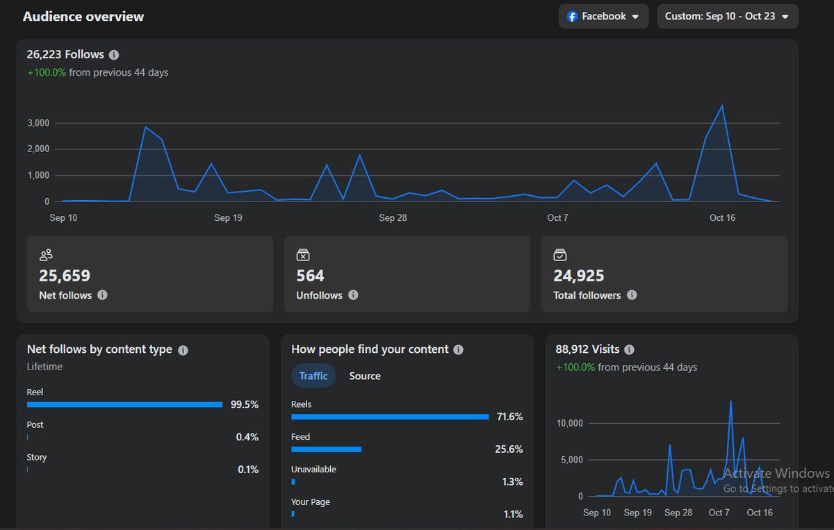 Facebook insights: 24,925 total followers and 88,912 visits