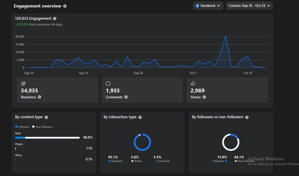 Facebook insights: 120,933 engagements, 54,035 reactions, 1,935 comments, 2,069 shares