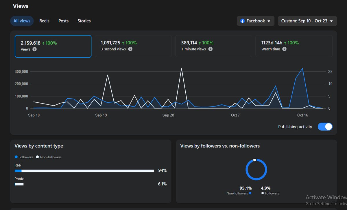 Facebook insights: 2,159,618 views from September 10 to October 23, 2026