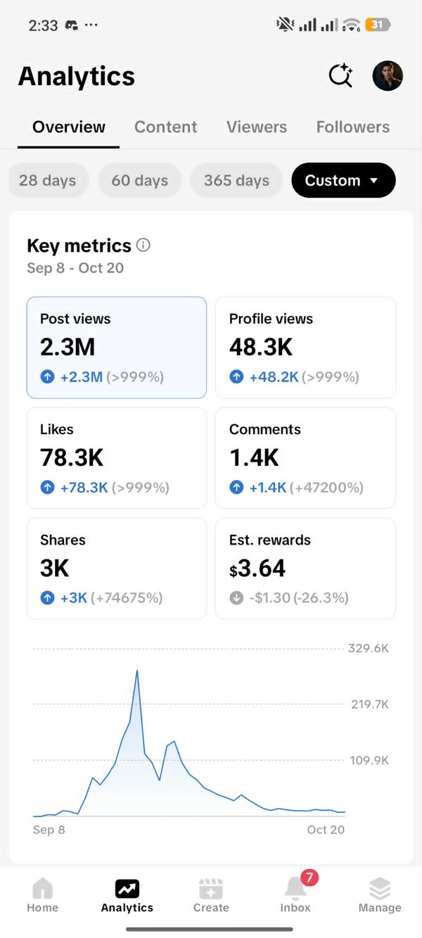TikTok analytics: 2.3M post views from September 8 to October 20