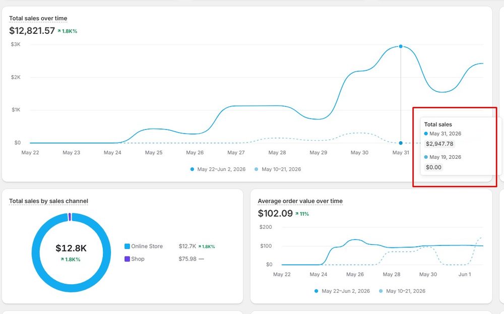 New store reaching $12,821 in sales from May 22 to June 2, 2026