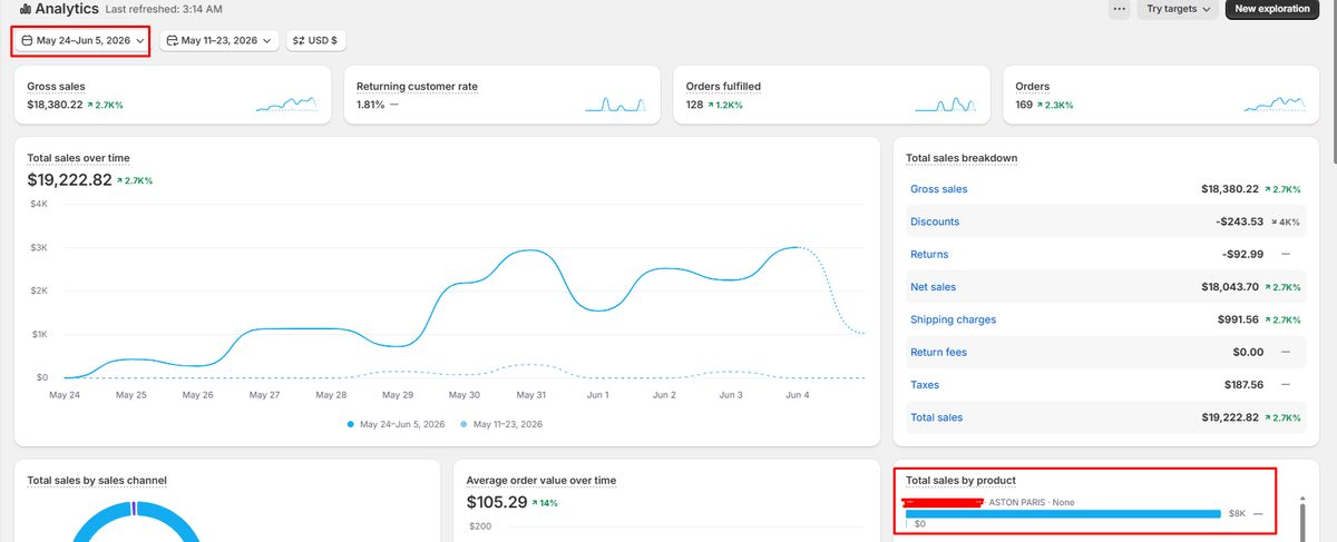 Store reaching $19,222 in sales from May 24 to June 5, 2026